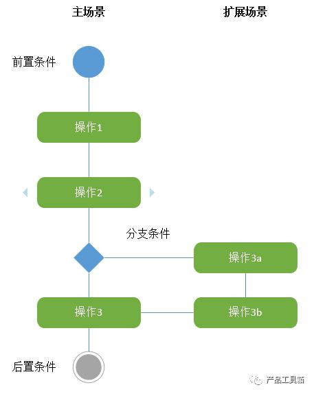 对比c端产品,b端产品如何做需求分析