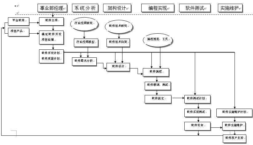 政府信息化软件开发工作流程