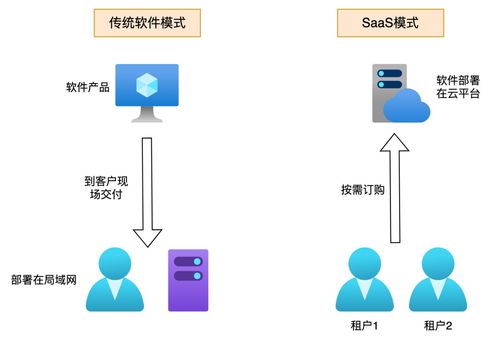 新零售SaaS架构 多租户系统的核心设计原则与开发实践