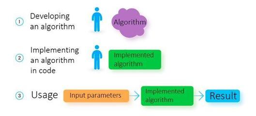 机器学习与编程 软件开发中的根本差异